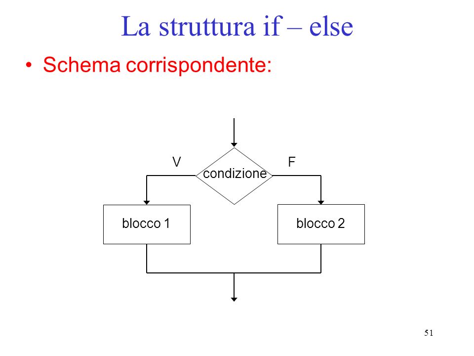 La struttura if – else Schema corrispondente: V F condizione blocco 1