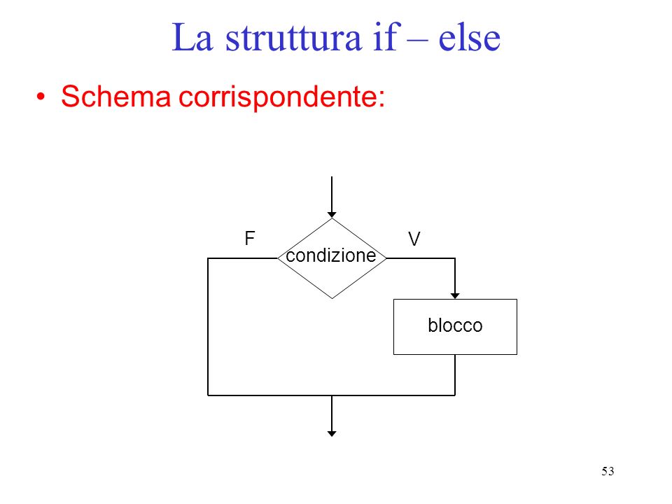 La struttura if – else Schema corrispondente: F V condizione blocco