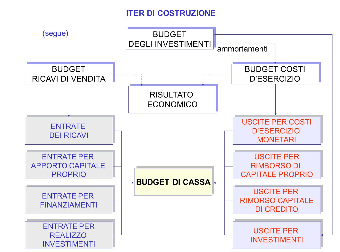ITER DI COSTRUZIONE BUDGET DI CASSA