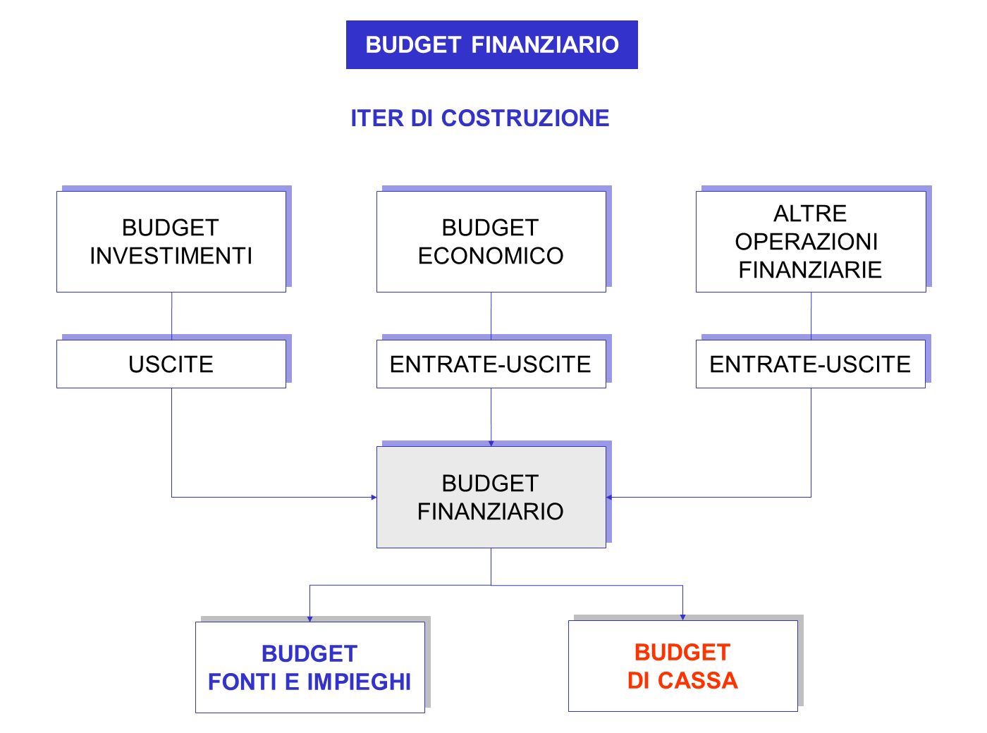 BUDGET FINANZIARIO ITER DI COSTRUZIONE. BUDGET. INVESTIMENTI. BUDGET. ECONOMICO. ALTRE. OPERAZIONI.
