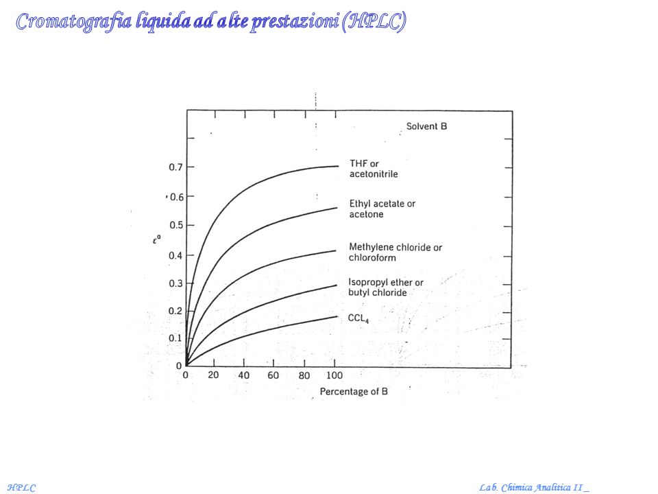 Cromatografia liquida ad alte prestazioni (HPLC)
