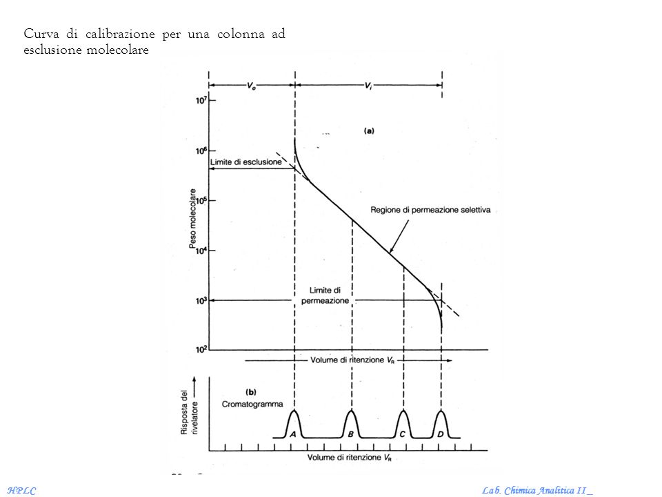 Curva di calibrazione per una colonna ad esclusione molecolare