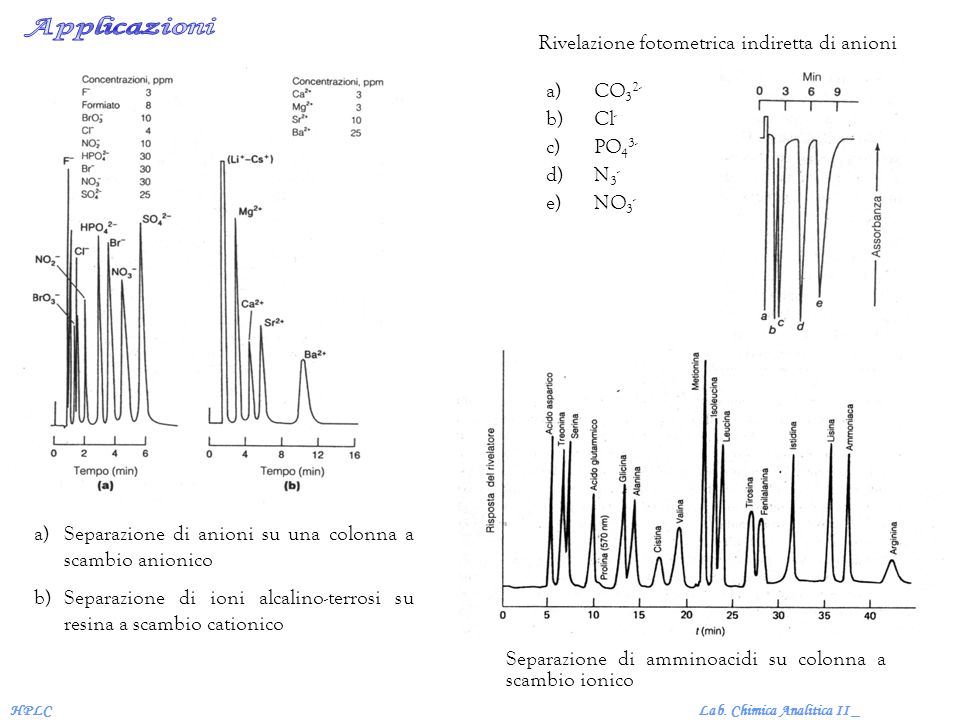 Applicazioni Rivelazione fotometrica indiretta di anioni CO32- Cl-