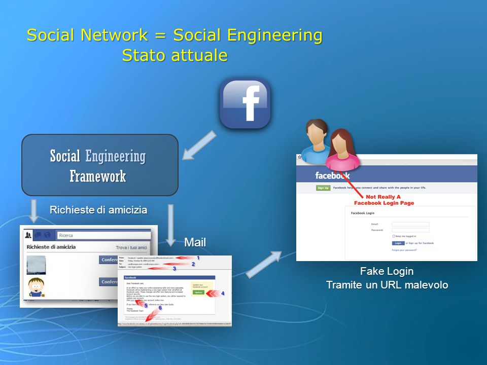 Social Network = Social Engineering Stato attuale