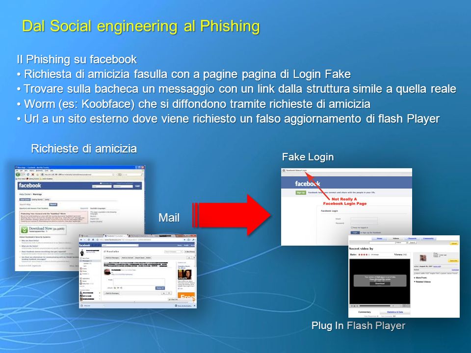 Dal Social engineering al Phishing