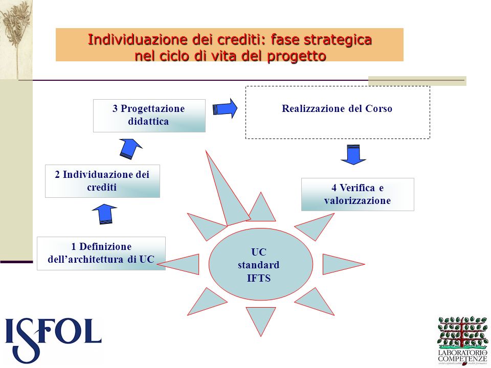 Individuazione dei crediti: fase strategica