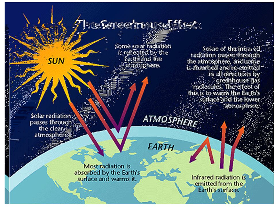 L’effetto serra è un fenomeno naturale senza il quale la vita sulla terra non sarebbe possibile. Infatti la temperatura media di una terra senza atmosfera o con un atmosfera priva di gas serra, sarebbe di -18°C.