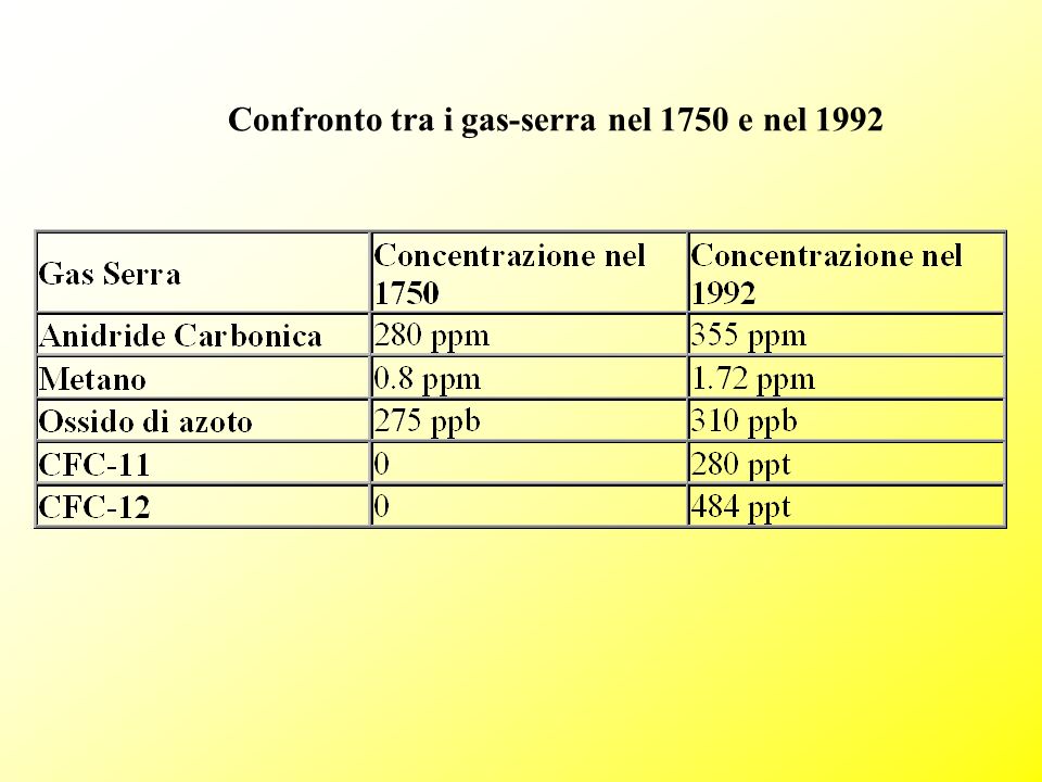Confronto tra i gas-serra nel 1750 e nel 1992