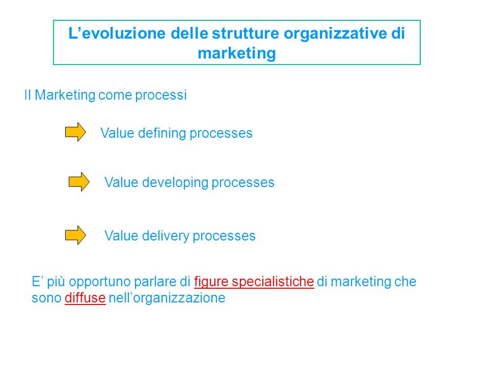L’evoluzione delle strutture organizzative di marketing