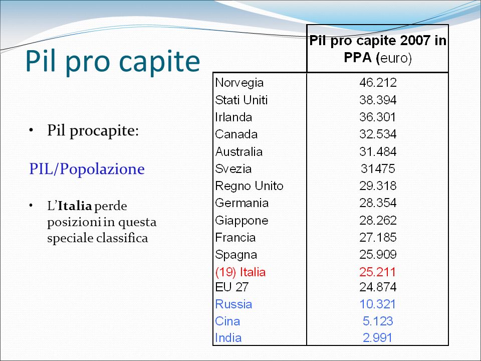 Pil pro capite Pil procapite: PIL/Popolazione