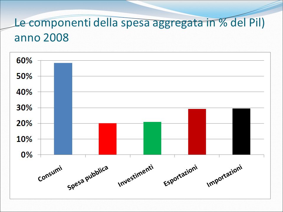 Le componenti della spesa aggregata in % del Pil) anno 2008