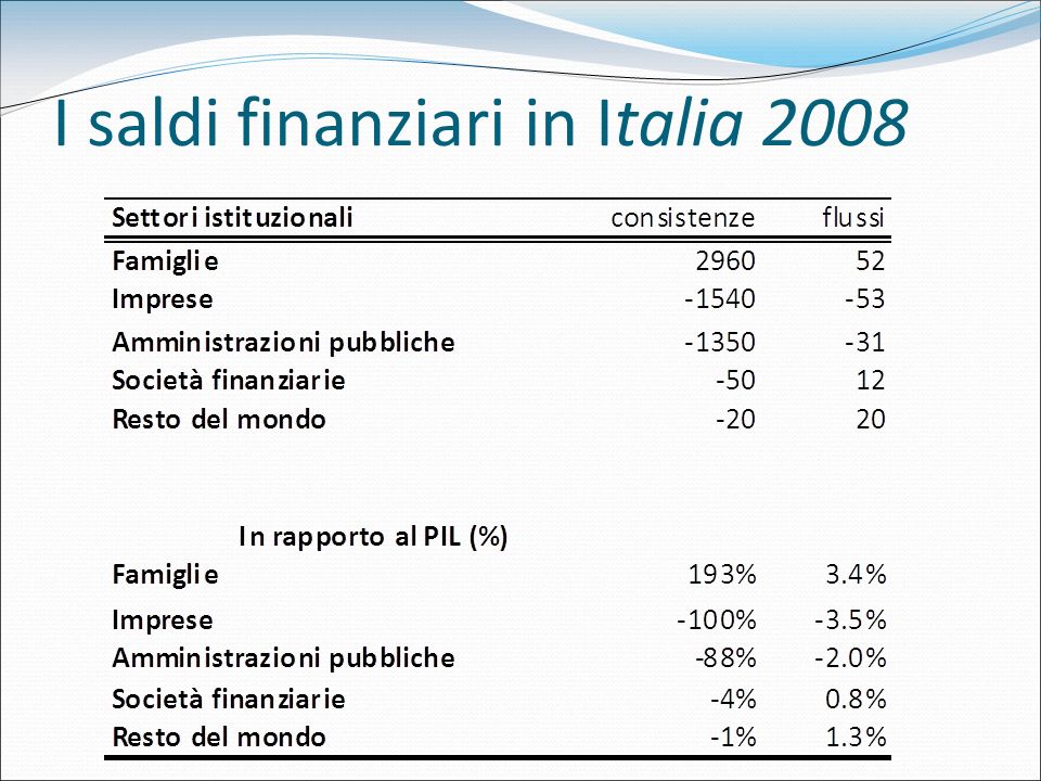 I saldi finanziari in Italia 2008