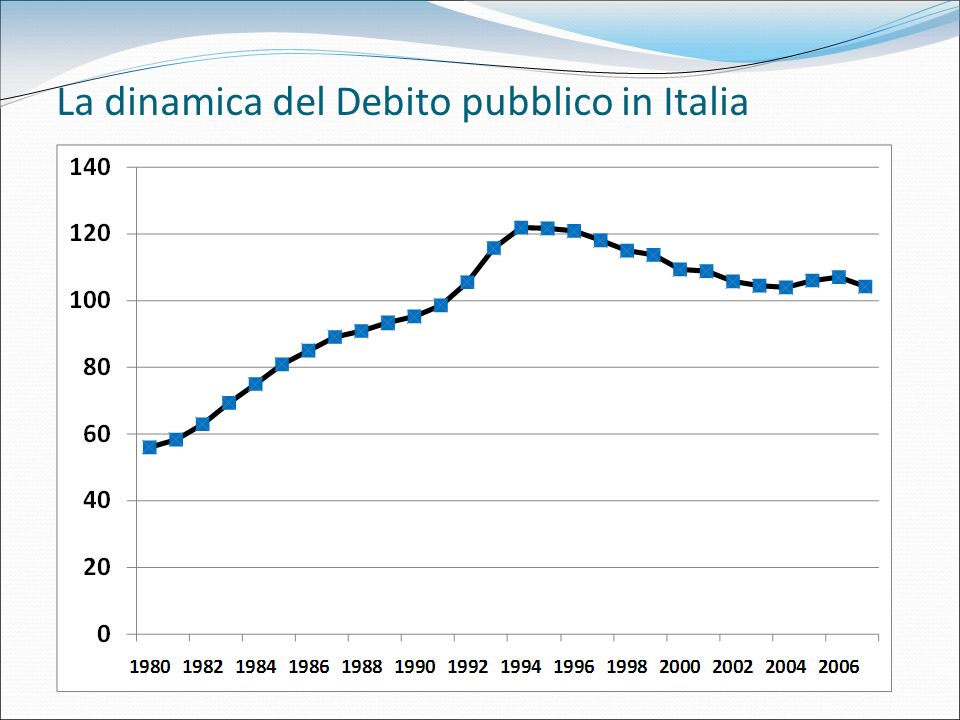 La dinamica del Debito pubblico in Italia
