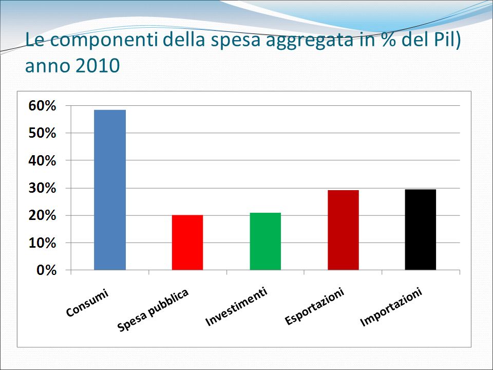 Le componenti della spesa aggregata in % del Pil) anno 2010