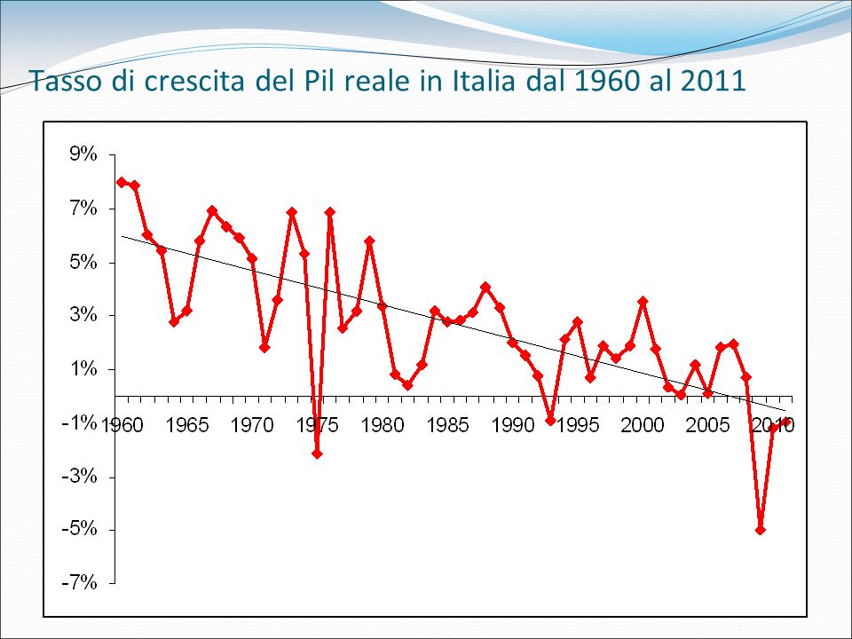 Tasso di crescita del Pil reale in Italia dal 1960 al 2011