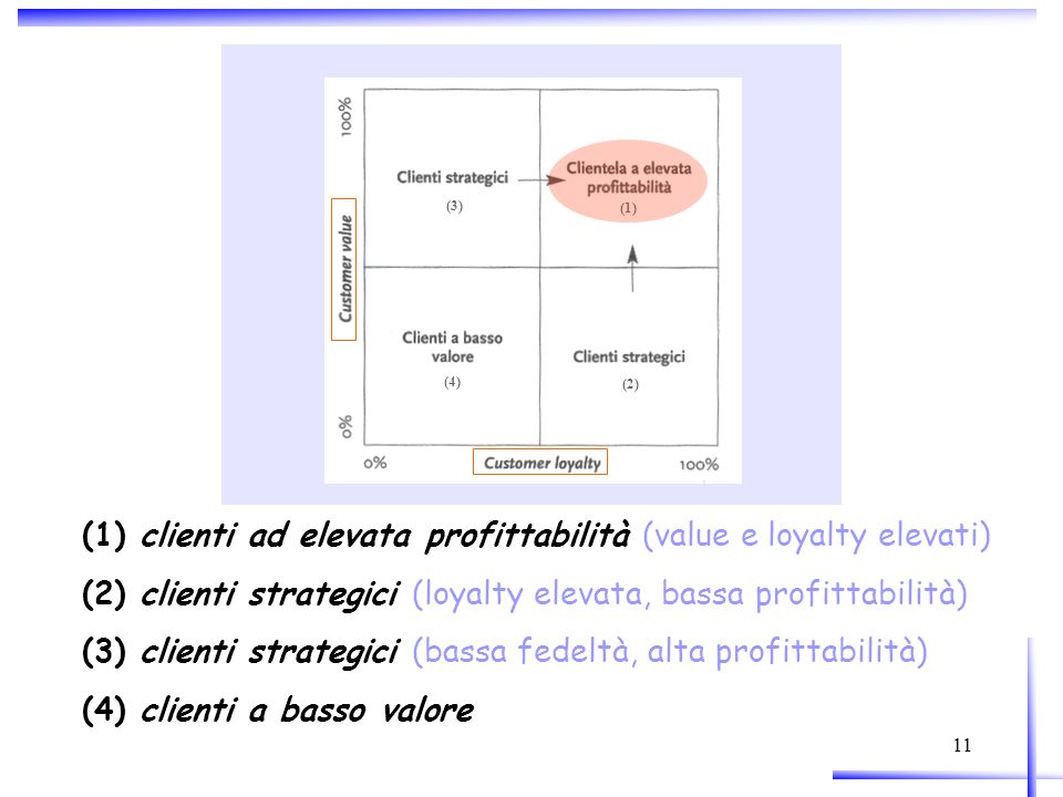 (1) clienti ad elevata profittabilità (value e loyalty elevati)