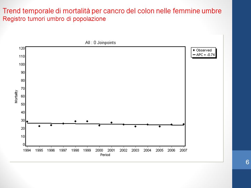 Trend temporale di mortalità per cancro del colon nelle femmine umbre Registro tumori umbro di popolazione