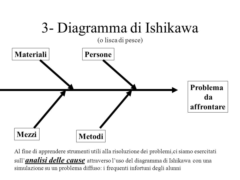 3- Diagramma di Ishikawa (o lisca di pesce)