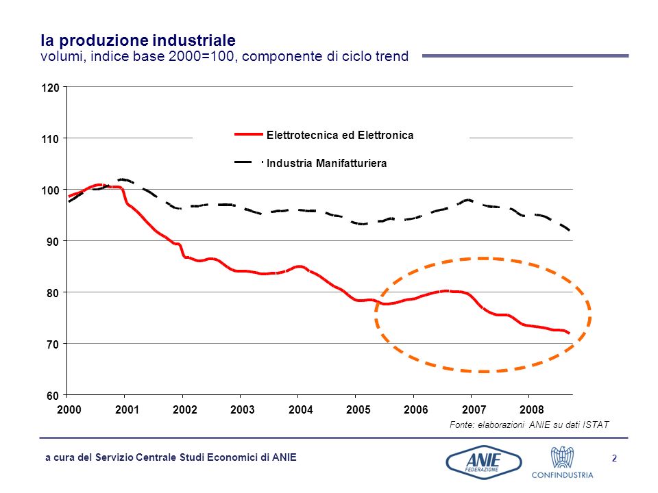 la produzione industriale volumi, indice base 2000=100, componente di ciclo trend