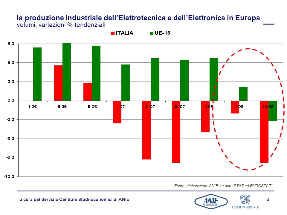 la produzione industriale dell’Elettrotecnica e dell’Elettronica in Europa volumi, variazioni % tendenziali