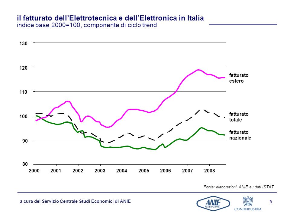 il fatturato dell’Elettrotecnica e dell’Elettronica in Italia indice base 2000=100, componente di ciclo trend