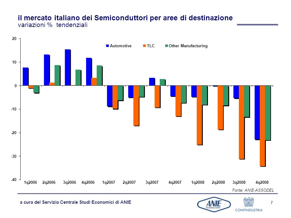 il mercato italiano dei Semiconduttori per aree di destinazione variazioni % tendenziali