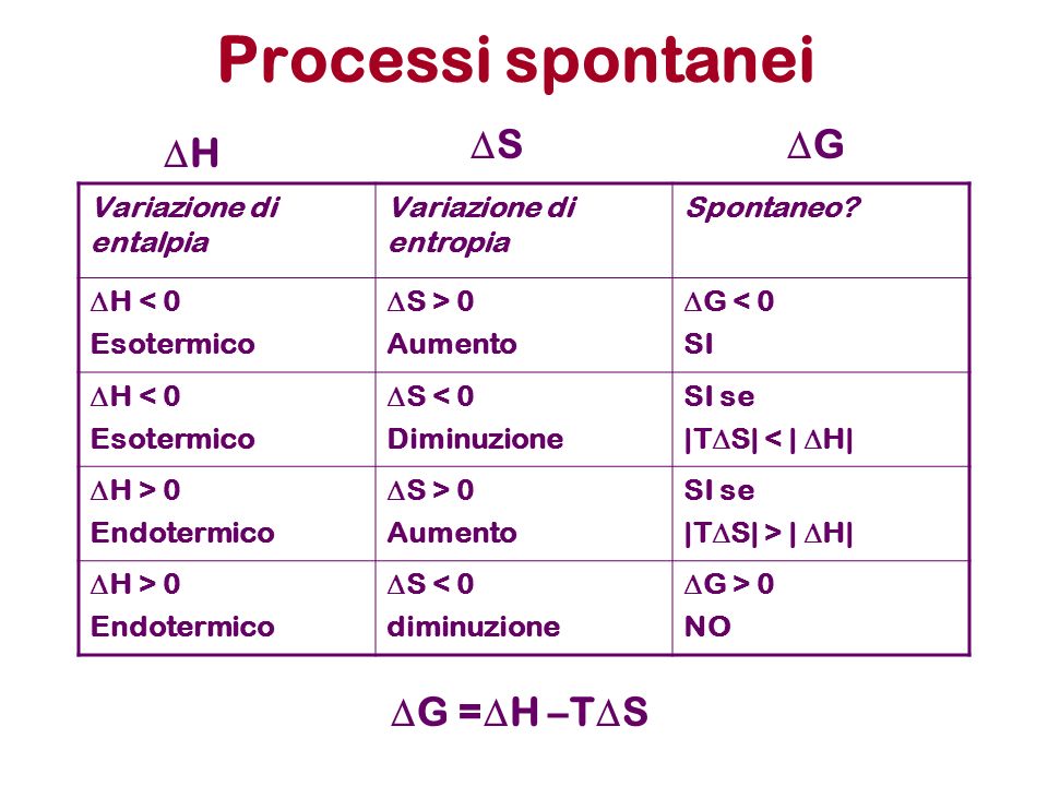 Processi spontanei DS DG DH DG =DH –TDS Variazione di entalpia