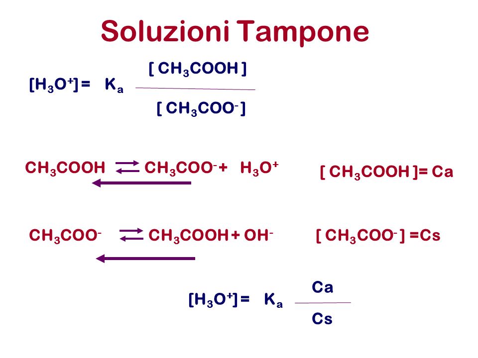 Soluzioni Tampone [ CH3COOH ] [H3O+] = Ka [ CH3COO- ] CH3COOH