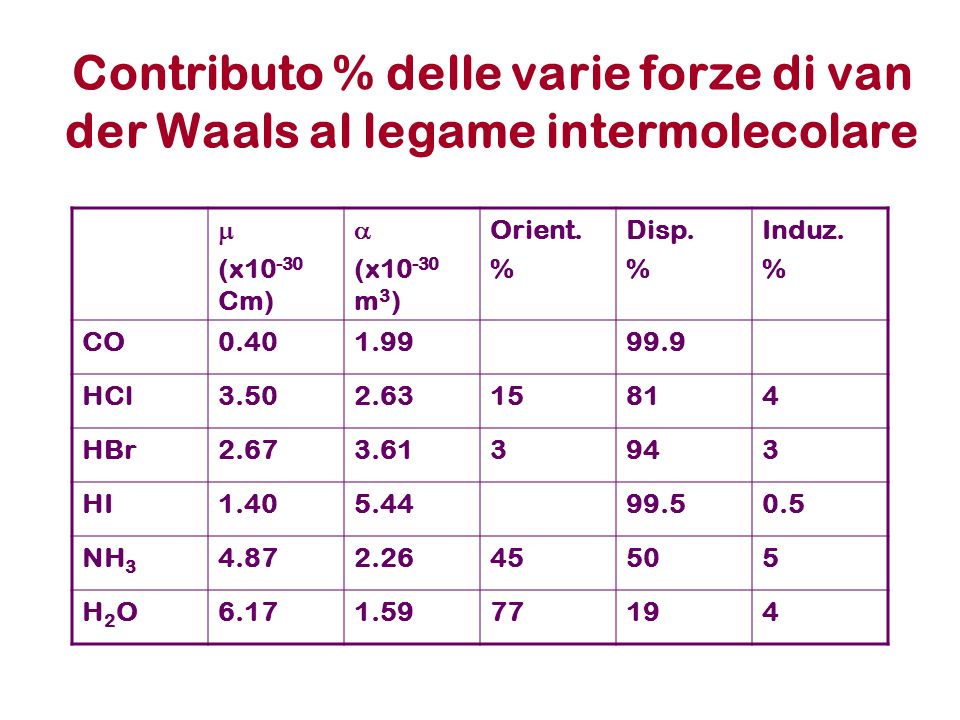 Contributo % delle varie forze di van der Waals al legame intermolecolare