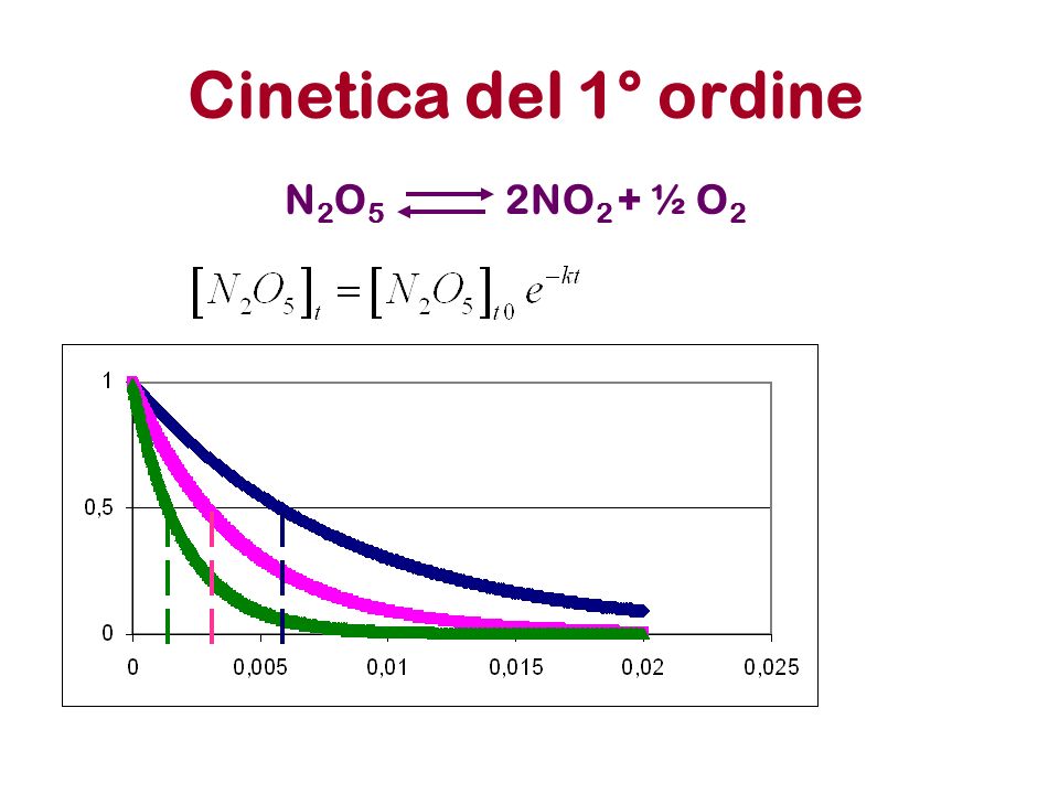 Cinetica del 1° ordine N2O5 2NO2 + ½ O2