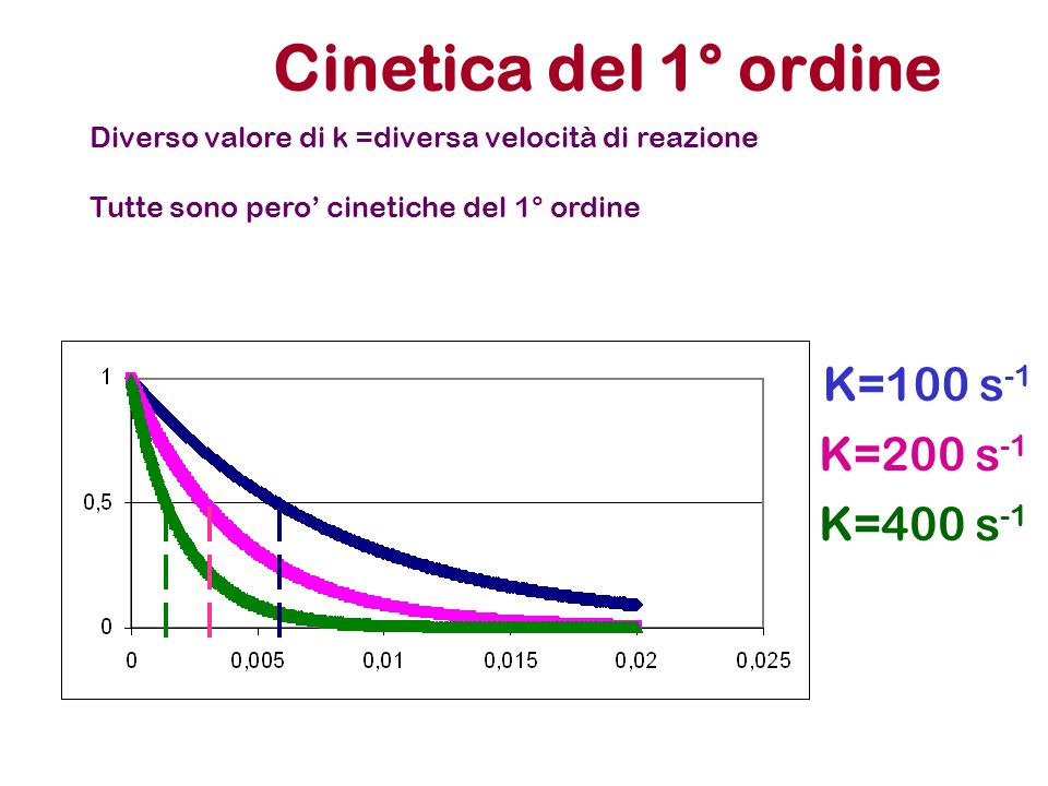 Cinetica del 1° ordine K=100 s-1 K=200 s-1 K=400 s-1