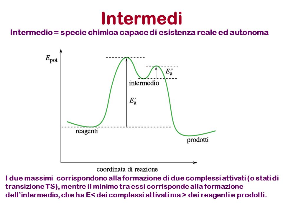 Intermedi Intermedio = specie chimica capace di esistenza reale ed autonoma.