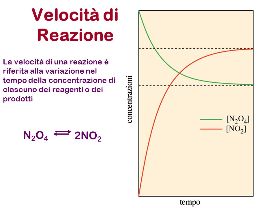 Velocità di Reazione N2O4 2NO2