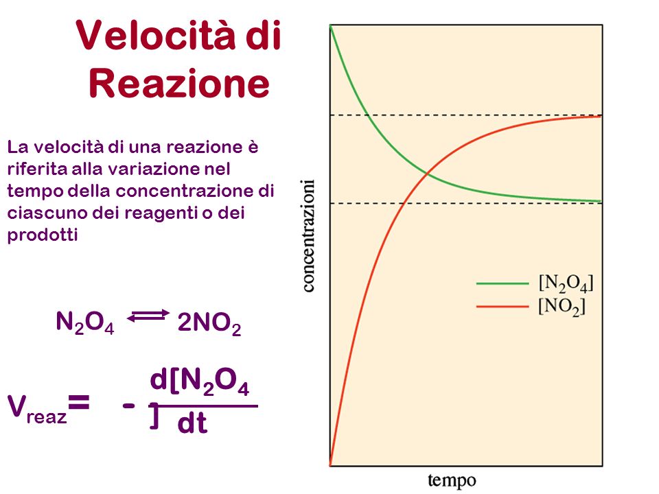 Velocità di Reazione - d[N2O4] Vreaz= dt N2O4 2NO2