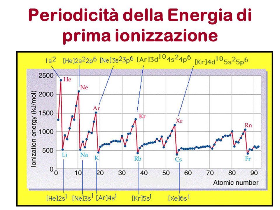 Periodicità della Energia di prima ionizzazione