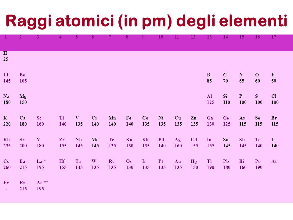 Raggi atomici (in pm) degli elementi