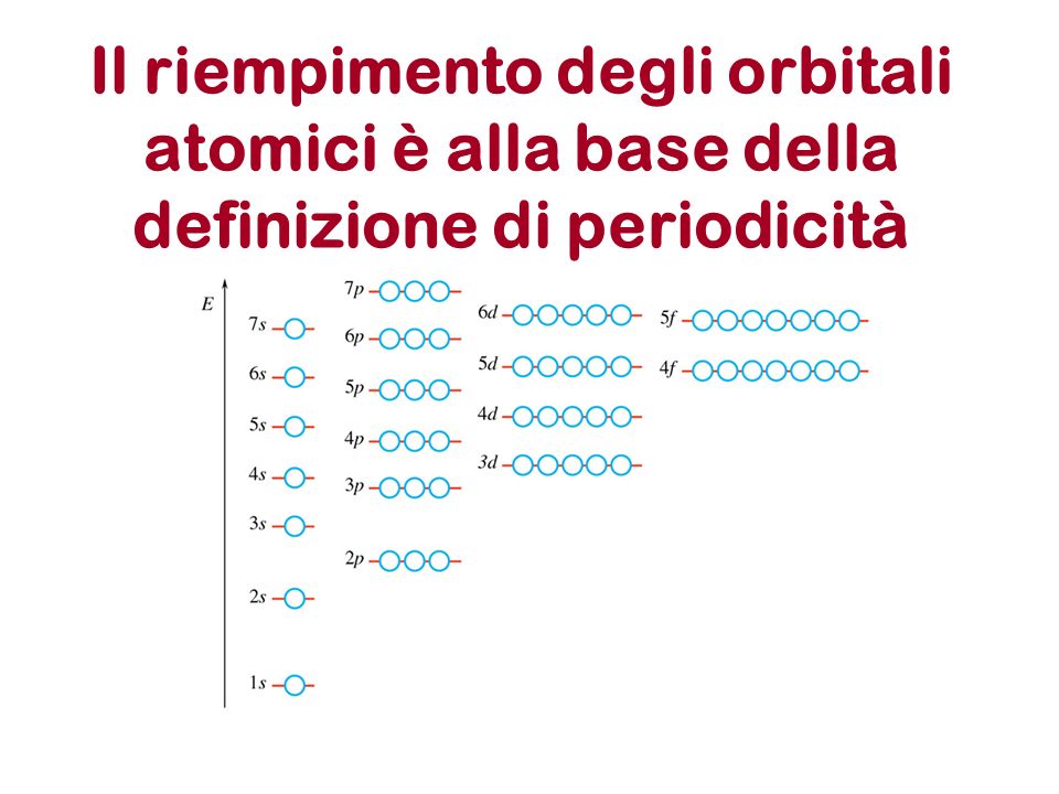 Il riempimento degli orbitali atomici è alla base della definizione di periodicità