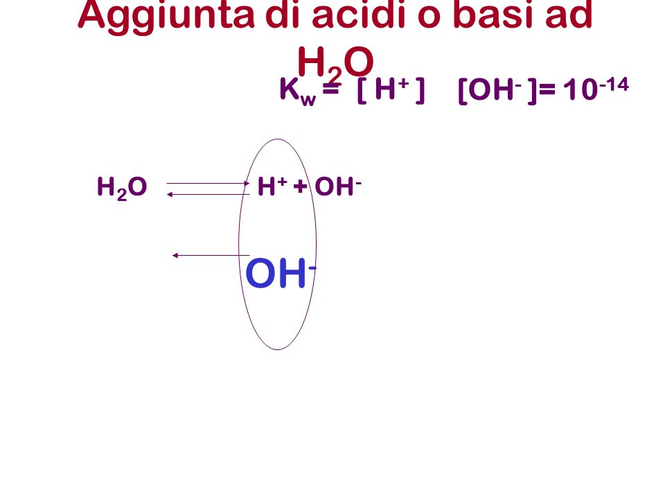 Aggiunta di acidi o basi ad H2O