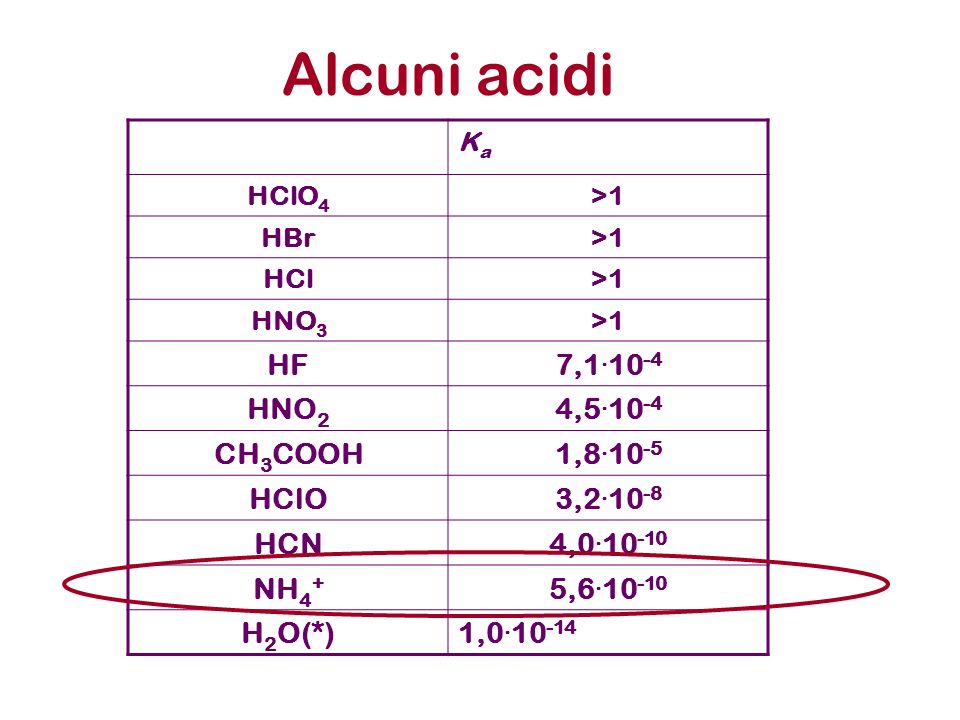 Alcuni acidi HF 7, HNO2 4, CH3COOH 1, HClO 3,2.10-8