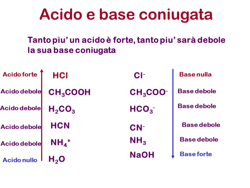 Acido e base coniugata Tanto piu’ un acido è forte, tanto piu’ sarà debole la sua base coniugata. Acido forte.