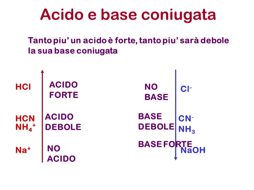 Acido e base coniugata Tanto piu’ un acido è forte, tanto piu’ sarà debole la sua base coniugata. ACIDO FORTE.
