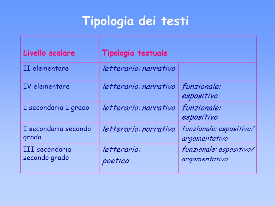 Tipologia dei testi Livello scolare Tipologia testuale