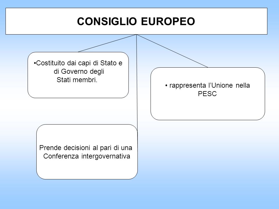 CONSIGLIO EUROPEO Costituito dai capi di Stato e di Governo degli