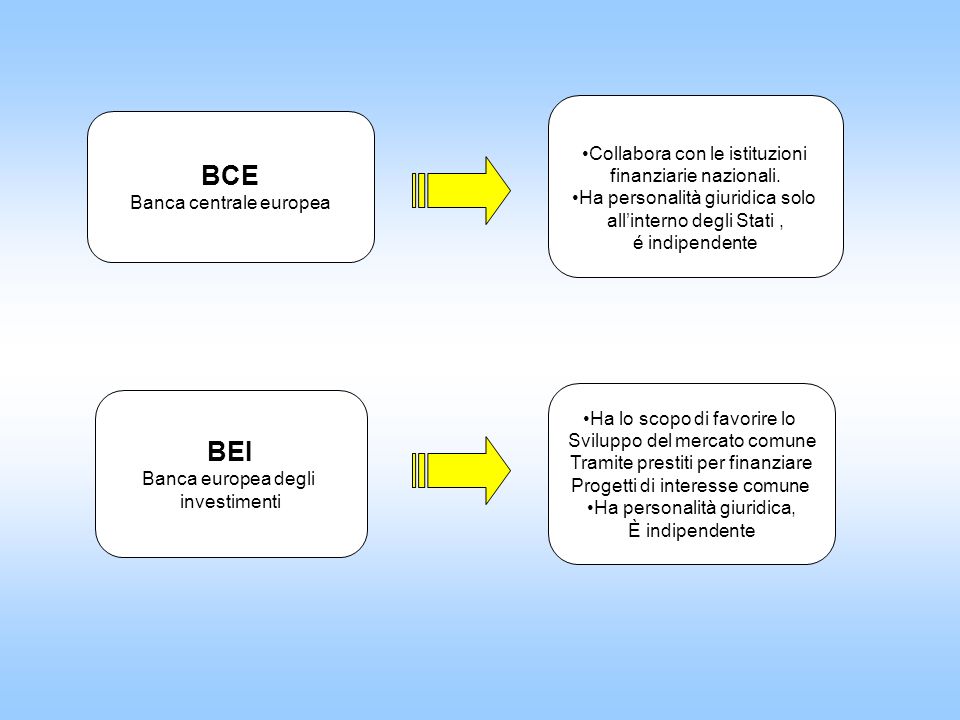 BCE BEI Collabora con le istituzioni finanziarie nazionali.