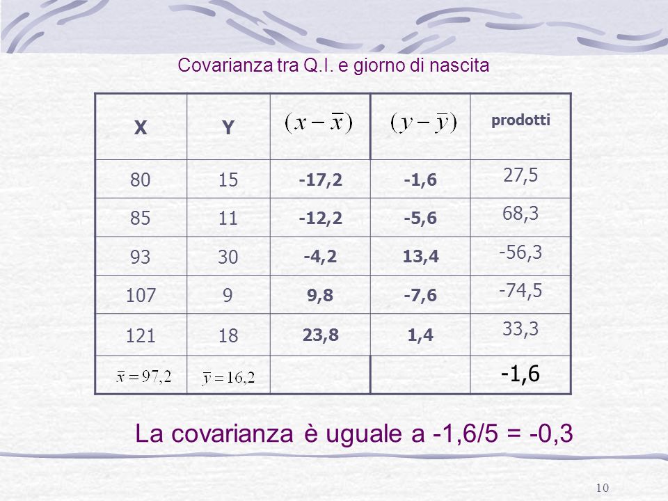 La covarianza è uguale a -1,6/5 = -0,3