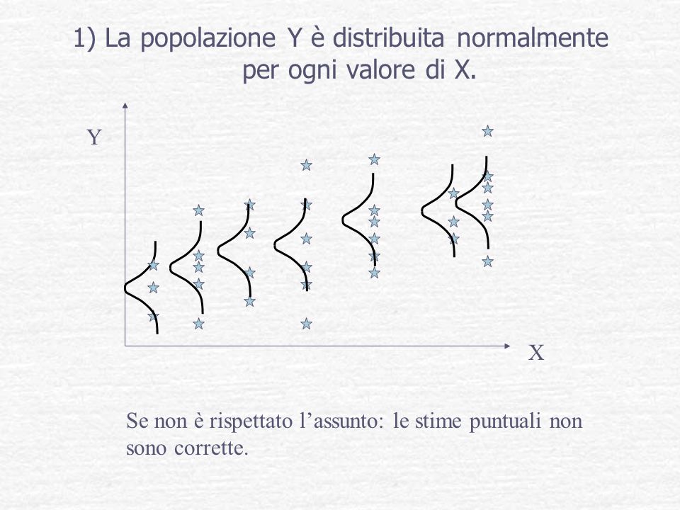 1) La popolazione Y è distribuita normalmente per ogni valore di X.