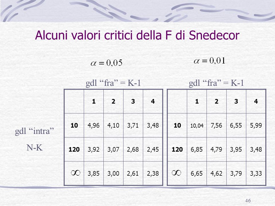 Alcuni valori critici della F di Snedecor