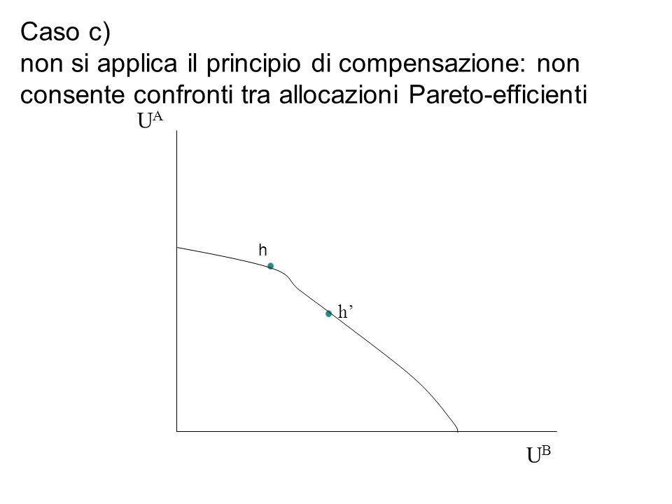 Caso c) non si applica il principio di compensazione: non consente confronti tra allocazioni Pareto-efficienti