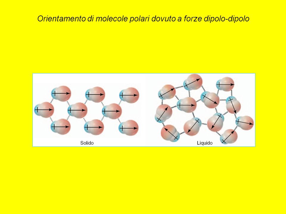 Orientamento di molecole polari dovuto a forze dipolo-dipolo