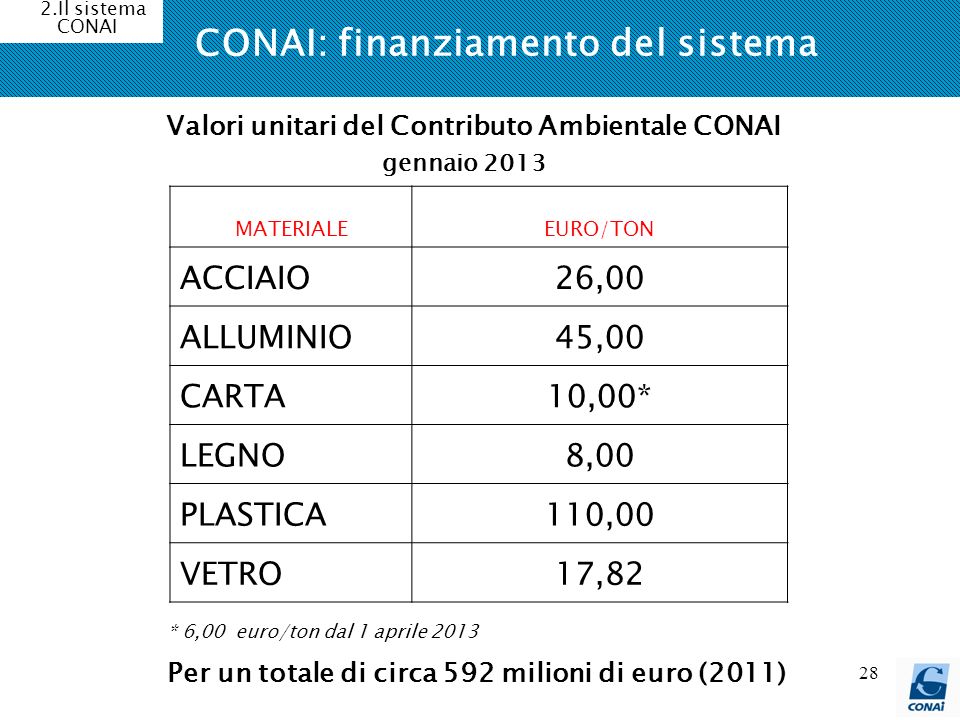 CONAI: finanziamento del sistema